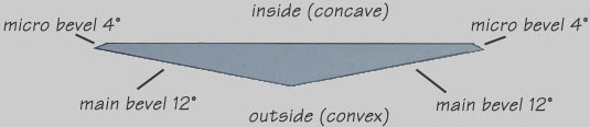 cross section of bent knife, bevels and microbevels